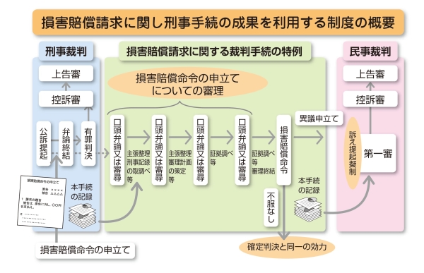 損害賠償命令制度