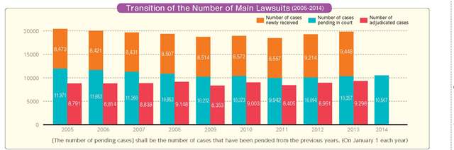 Transition of the Number of Main Lawsuits(2005-2014)