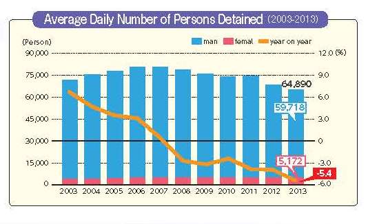 Average Daily Number of Persons Detained （2003-2013）