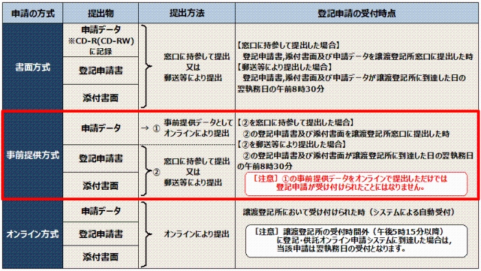 登記・供託オンライン申請システムを使用した事前提供方式についての小見出し画像1