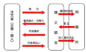 企業や個人の発注者が矯正協会を通して刑務所に作業を発注する刑務作業の流れ