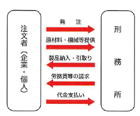 企業や個人の注文者が刑務所に作業を発注する刑務作業の流れ