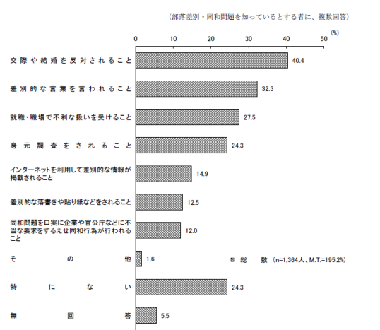 部落 東京都総務局