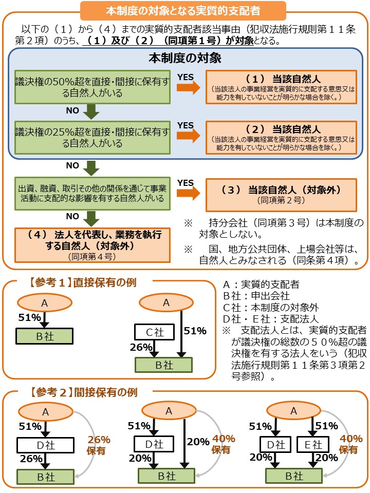 実質的支配者リスト制度の創設（令和４年１月３１日運用開始）の小見出し画像1