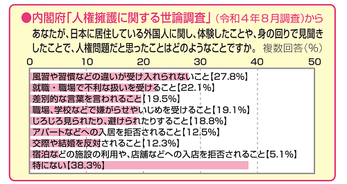 外国 人 の 人権 問題 作文