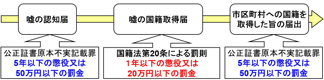 嘘の届出に対する刑罰