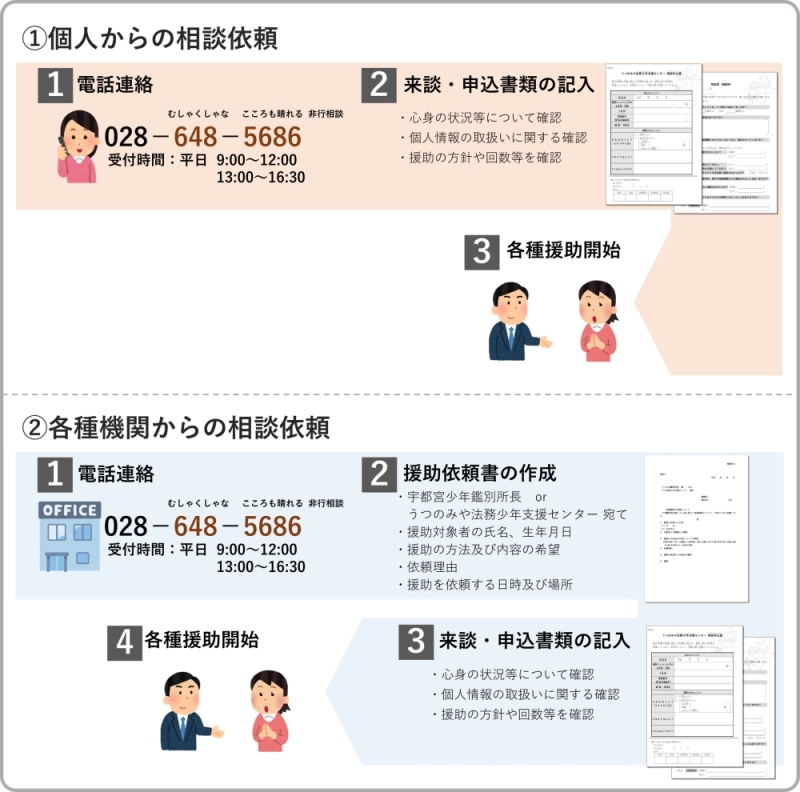 うつのみや法務少年支援センターへの相談依頼方法について、個人からの依頼の場合と、各種機関からの依頼の場合に分けてご説明します。最初に、個人からの相談依頼方法についてご説明します。まずは当センターにお電話でお申し込みください。電話番号は、０２８－６４８－５６８６です。電話受付時間は、平日の９時から１２時までの間と、１３時から１６時３０分までの間です。お電話でお伺いした内容に応じて、相談の実施日や担当者を決定します。相談の実施日当日には、心と体の調子についての確認、個人情報の取扱いに関する確認、援助の方針や回数等の確認を行います。次に、各種機関からの相談依頼の流れをご説明します。基本的な流れは個人の場合と同じですが、援助依頼書を別途作成し、提出していただく場合があります。お電話でお申し込みいただいた際に詳しくご説明しますので、ご安心ください。相談依頼方法のご説明は以上です。