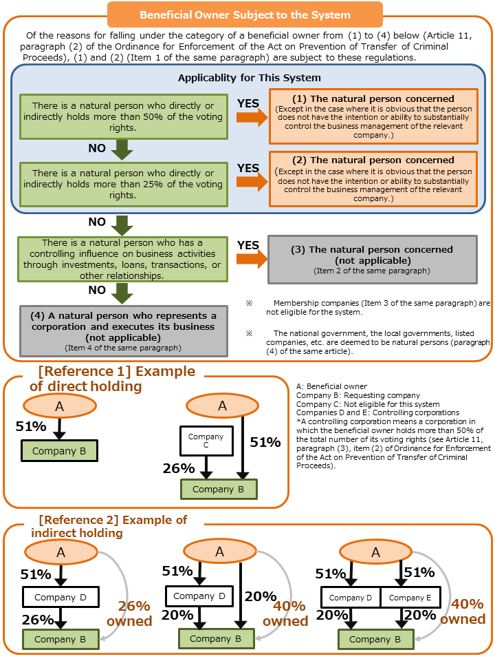 Establishment of the Beneficial Ownership of Legal Persons List System (start of operation as of January 31, 2022)の中見出し画像${j}