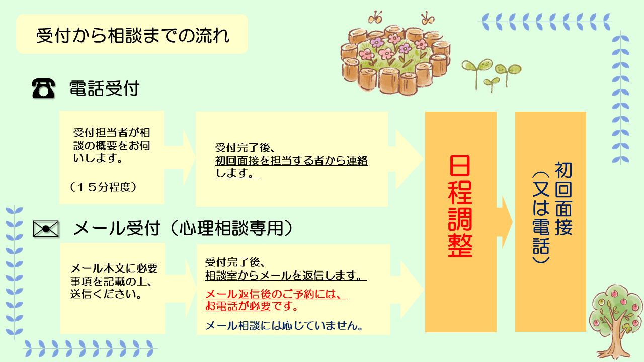 御利用を希望するかたは、まずは、電話で御連絡ください。担当者が相談の内容について15分程度でお話を伺い、受付を行います。その後、担当者から、日程調整の連絡を差し上げます。日程が決定したら、面接又は電話で初回の相談になります。 また、心理相談専用のメール受付フォームもご利用いただけます。専用フォームに必要事項を記載の上、送信してください。メールで受付を行い、その後、相談室からメールを返信します。メールを受信した後、相談室にお電話をしてください。担当者が、日程調整を行います。日程が決定したら、面接又は電話で初回の相談になります。メール相談には応じておりません。 相談は、来談か電話のいずれかをお選びいただけますが、落ち着いて詳しくお話を伺えるので、初回は来談をお勧めしています。相談内容に応じて、専門機関等を御紹介することも可能です。また、2回目以降の相談では、オンライン相談もお選びいただけます。 なお、いずれの相談や講演についても料金は無料です。また、秘密は固く守られますので、安心して御利用ください。