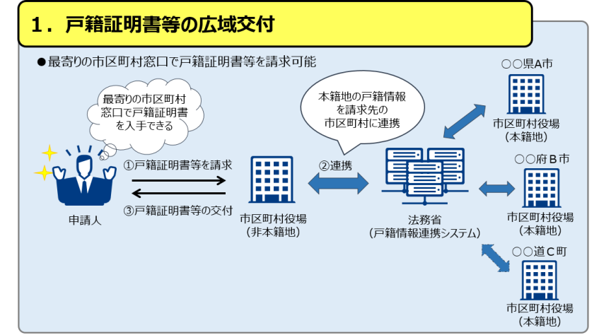 １．戸籍証明書等の広域交付の図