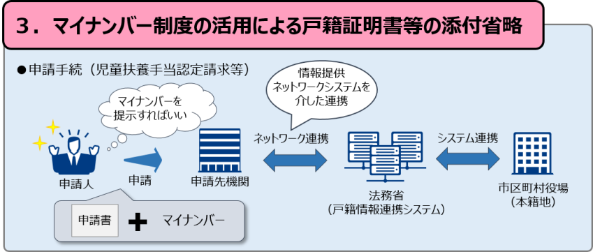 ３．マイナンバー制度の活用による戸籍証明書等の添付省略の図