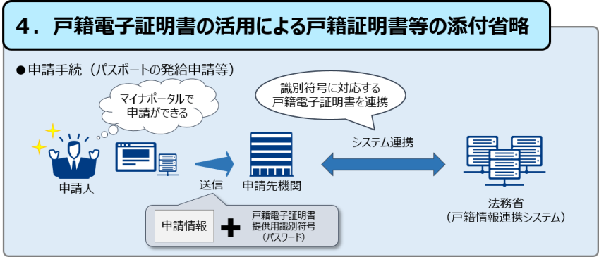 ４．戸籍電子証明書の活用による戸籍証明書等の添付省略の図