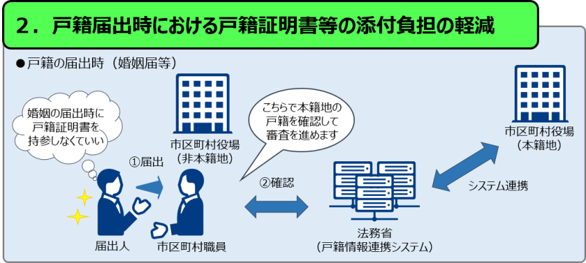 ２．戸籍届出時における戸籍証明書等の添付負担の軽減の図