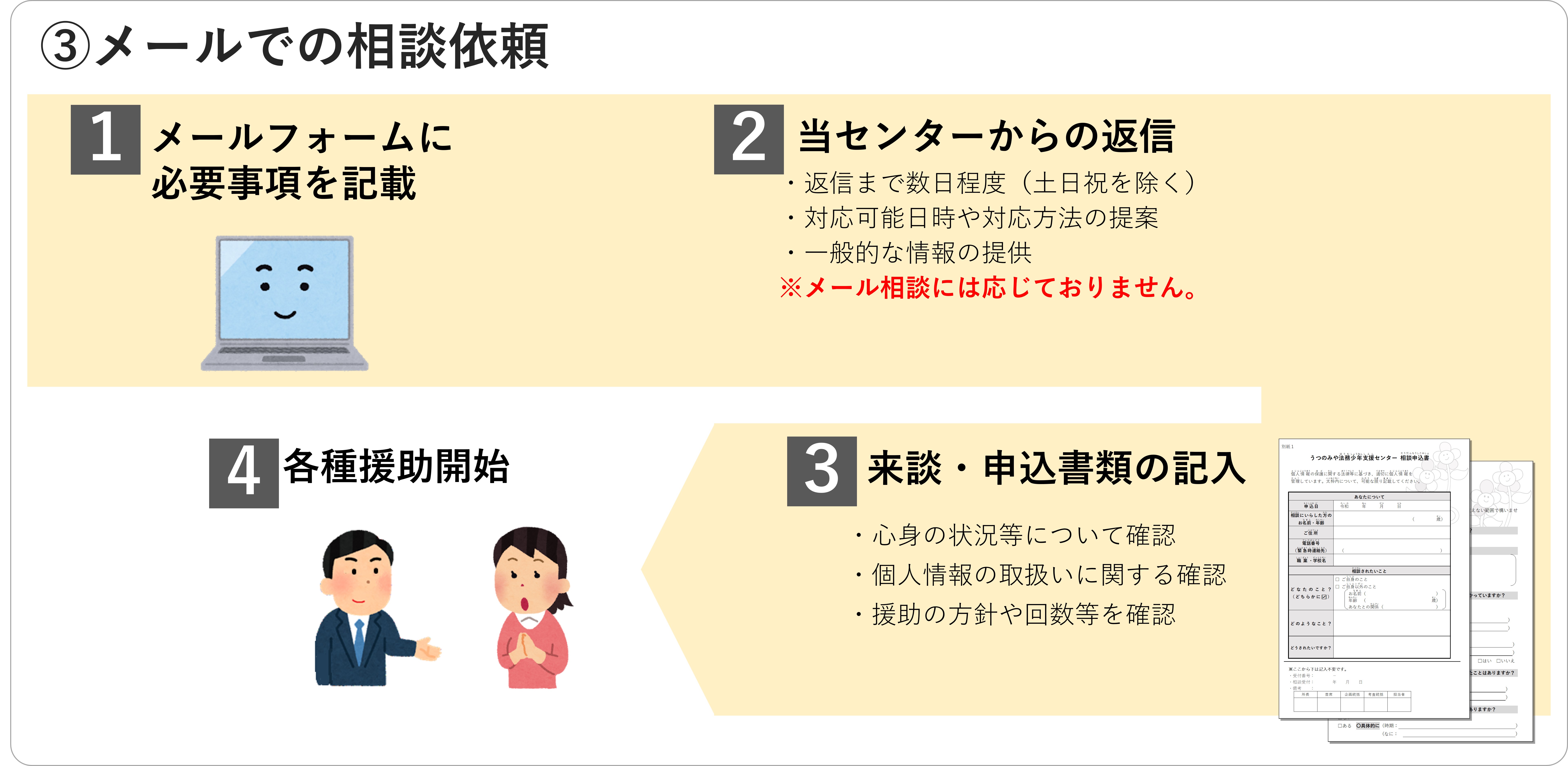 うつのみや法務少年支援センターへのメールでの相談依頼の方法について、説明します。まずは、ホームページ内のリンク又はQRコードから、メール相談受付フォームに進み、必要事項を記入して送信してください。土日祝日を除いた数日後、当センターからメールの返信をします。メールでできるのは申込みのみで、実際の相談には応じていません。したがって、返信内容は、対応可能な日時や方法の提案と、一般的な情報提供になります。実際の相談を行う場合は、改めて電話での予約が必要です。 実際の相談を行う日には、申込書を作成していただきます。そのほか、心やお体の調子についての確認、個人情報の取扱いに関する確認、援助の方針や回数などの確認をします。詳しいことは、電話で連絡するときに丁寧に説明しますので、安心してください。メールでの相談依頼の方法の説明は、以上です。