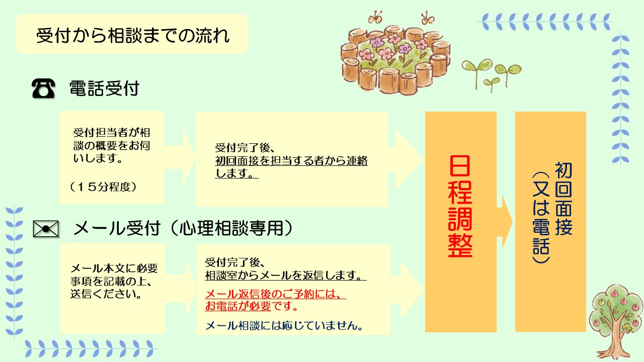御利用を希望するかたは、まずは、電話で御連絡ください。担当者が相談の内容について15分程度でお話を伺い、受付を行います。その後、担当者から、日程調整の連絡を差し上げます。日程が決定したら、面接又は電話で初回の相談になります。 また、心理相談専用のメール受付フォームもご利用いただけます。専用フォームに必要事項を記載の上、送信してください。メールで受付を行い、その後、相談室からメールを返信します。メールを受信した後、相談室にお電話をしてください。担当者が、日程調整を行います。日程が決定したら、面接又は電話で初回の相談になります。メール相談には応じておりません。 相談は、来談か電話のいずれかをお選びいただけますが、落ち着いて詳しくお話を伺えるので、初回は来談をお勧めしています。相談内容に応じて、専門機関等を御紹介することも可能です。また、2回目以降の相談では、オンライン相談もお選びいただけます。 なお、いずれの相談や講演についても料金は無料です。また、秘密は固く守られますので、安心して御利用ください。