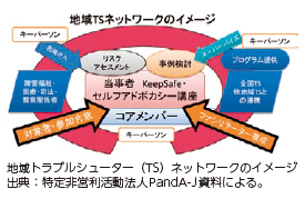 地域トラブルシューター(TS)ネットワークのイメージ 出典:特定非営利活動法人PandA-J資料による。