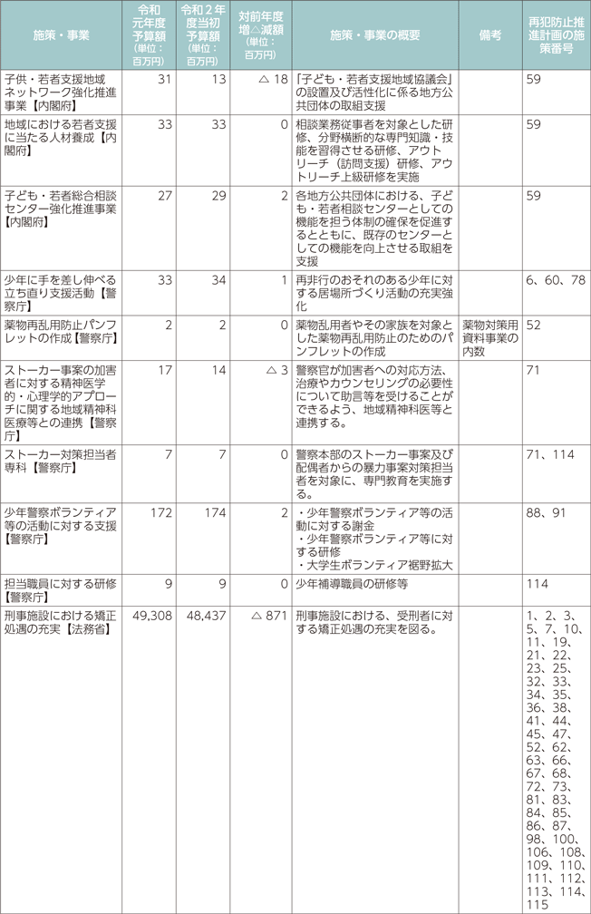 再犯防止等施策関係予算（令和元年度、令和2年度）-1