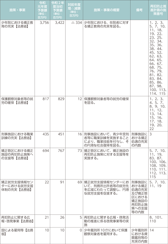 再犯防止等施策関係予算（令和元年度、令和2年度）-2