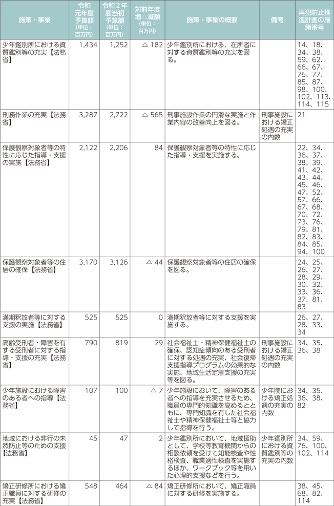 再犯防止等施策関係予算（令和元年度、令和2年度）-3