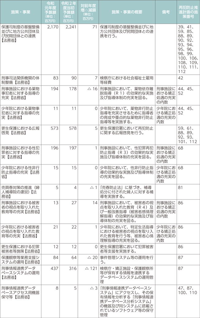 再犯防止等施策関係予算（令和元年度、令和2年度）-4