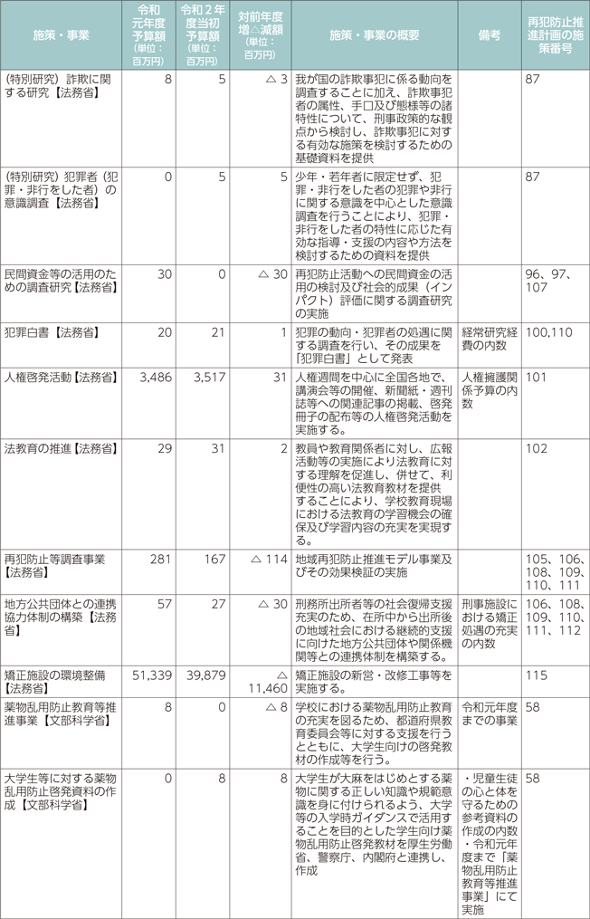 再犯防止等施策関係予算（令和元年度、令和2年度）-5