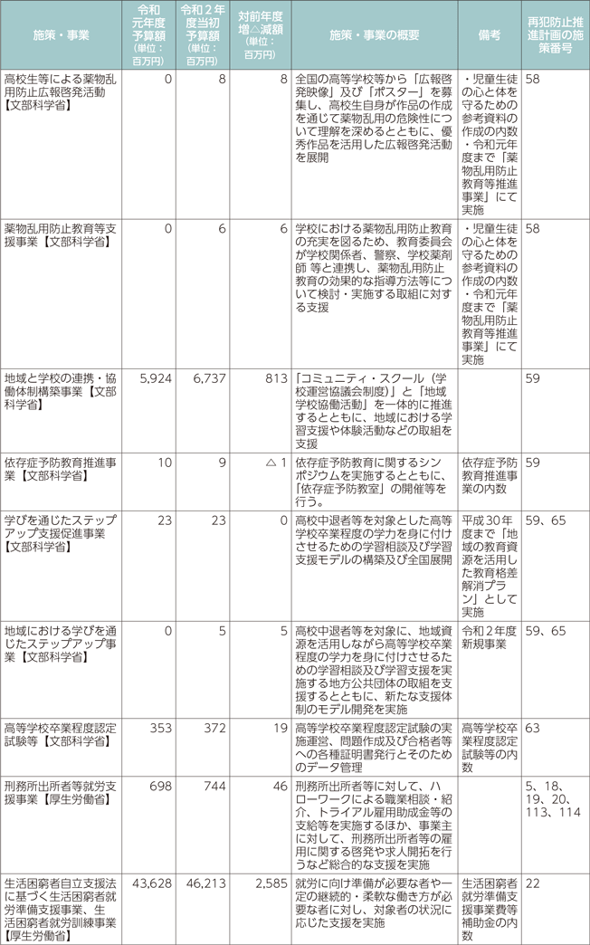 再犯防止等施策関係予算（令和元年度、令和2年度）-6