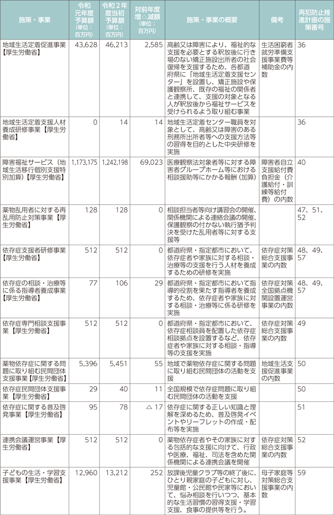 再犯防止等施策関係予算（令和元年度、令和2年度）-7