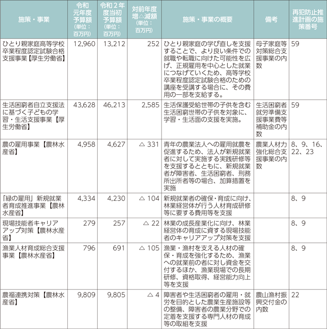 再犯防止等施策関係予算（令和元年度、令和2年度）-8