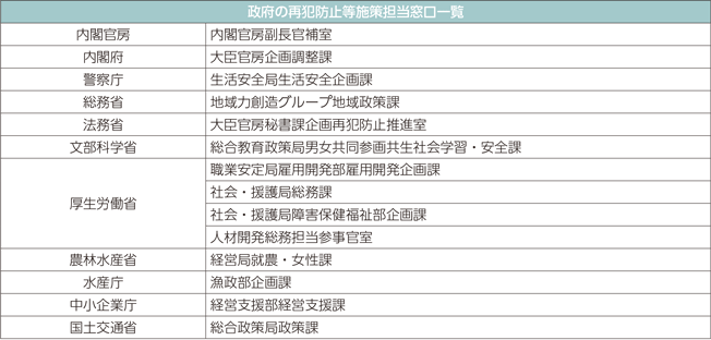 政府の再犯防止等施策担当窓口一覧