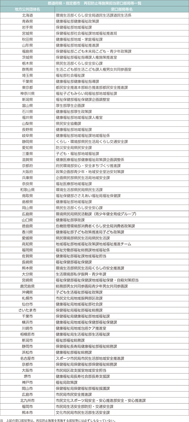 都道府県・指定都市　再犯防止等施策担当窓口部局等一覧