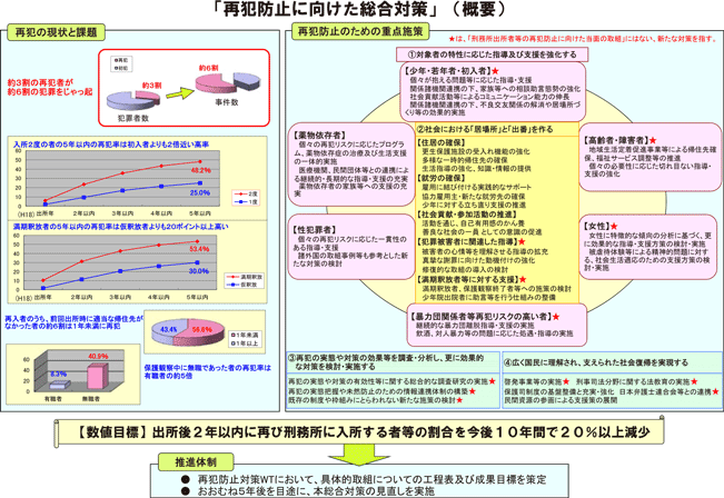 「再犯防止に向けた総合対策」（概要）