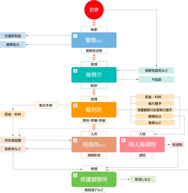 成人による刑事事件の流れ