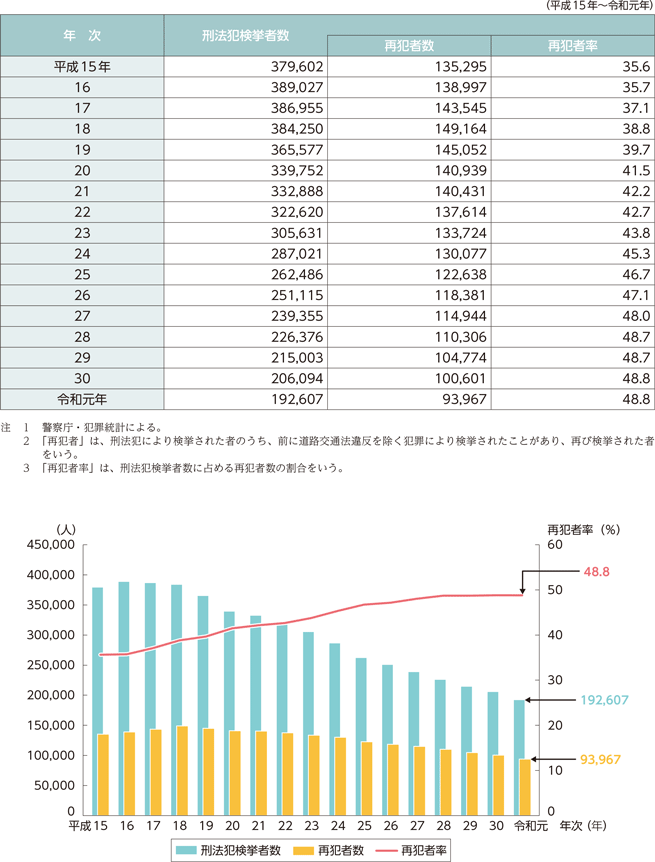 指標番号1　刑法犯検挙者中の再犯者数及び再犯者率