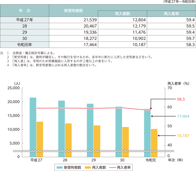 指標番号2　新受刑者中の再入者数及び再入者率