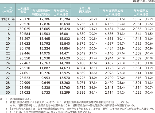 指標番号3 出所受刑者の2年以内再入者数及び2年以内再入率