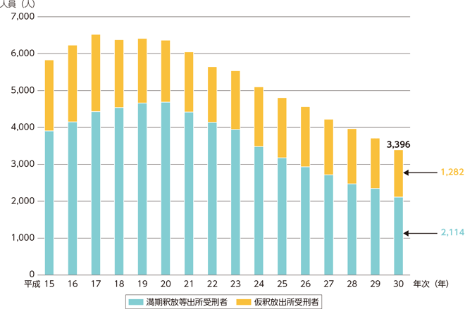 指標番号3-1　出所受刑者の2年以内再入者数の推移
