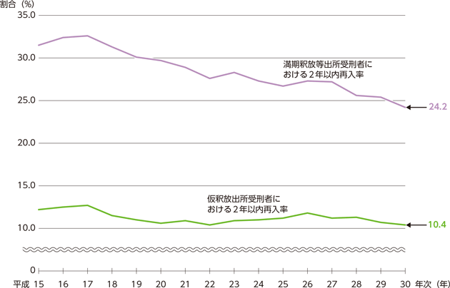 指標番号3-2-2　出所受刑者の2年以内再入率の推移（出所事由別）