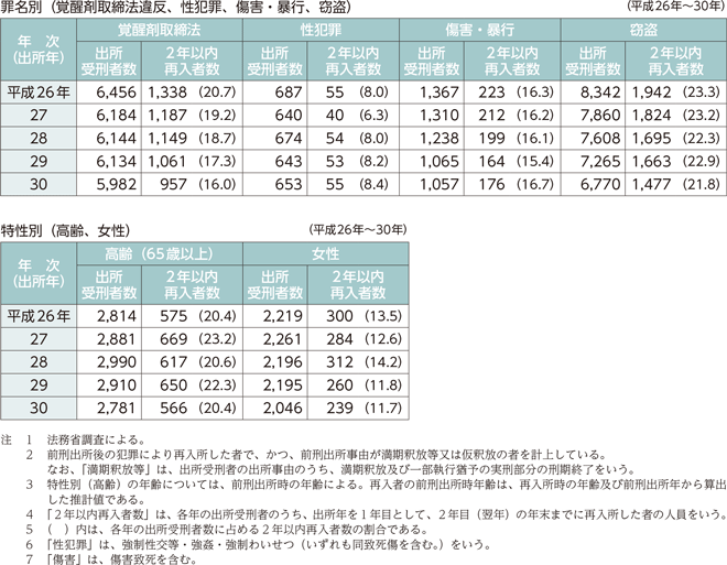 指標番号4　主な罪名（覚醒剤取締法違反、性犯罪（強制性交等・強姦・強制わいせつ）、傷害・暴行、窃盗）・特性（高齢（65歳以上）、女性、少年）別2年以内再入率（1）