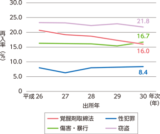 指標番号4-1　2年以内再入率（罪名別）の推移