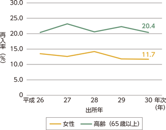 指標番号4-2 2年以内再入率(特性別)の推移