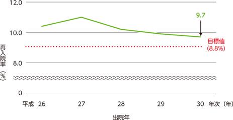 指標番号4-3　少年院出院者の2年以内再入院率の推移