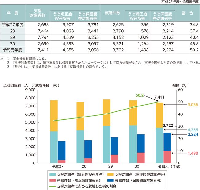 指標番号5　刑務所出所者等総合的就労支援対策の対象者のうち、就職した者の数及びその割合