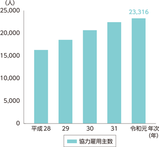 指標番号6-1 協力雇用主数の推移