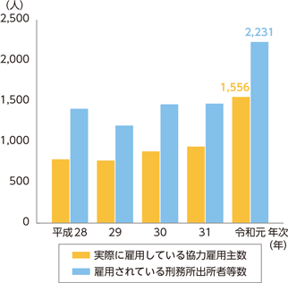 指標番号6-2 実際に雇用している協力雇用主数及び協力雇用主に雇用されている刑務所出所者数の推移