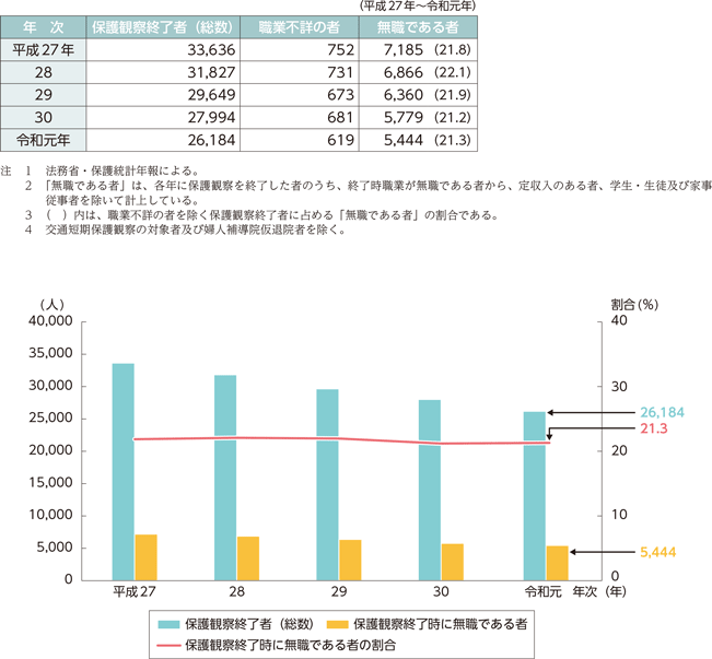 指標番号7　保護観察終了時に無職である者の数及びその割合