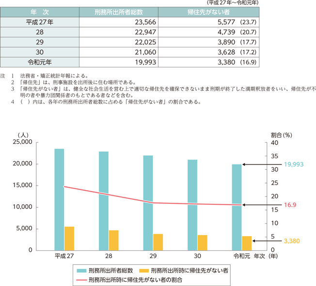 指標番号8　刑務所出所時に帰住先がない者の数及びその割合