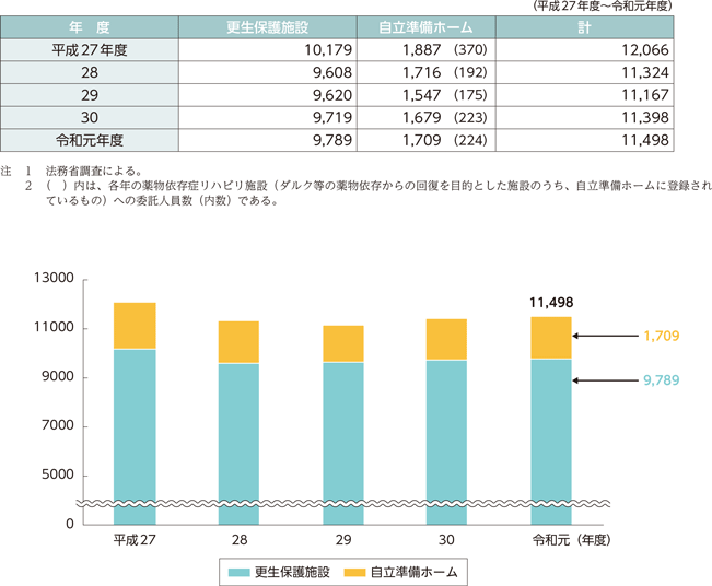 指標番号9 更生保護施設及び自立準備ホームにおいて一時的に居場所を確保した者の数