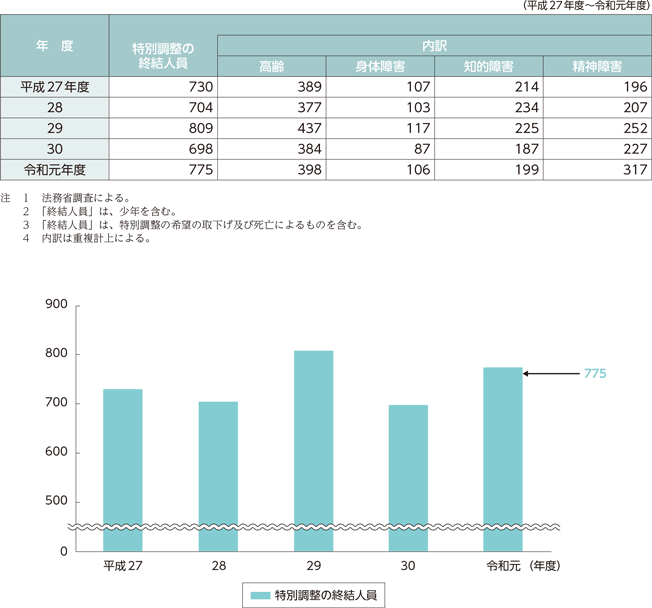 指標番号10　特別調整により福祉サービス等の利用に向けた調整を行った者の数