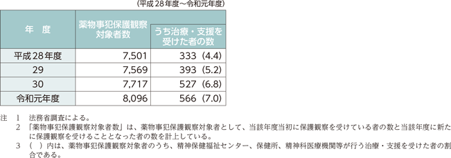 指標番号11　薬物事犯保護観察対象者のうち、保健医療機関等による治療・支援を受けた者の数及びその割合