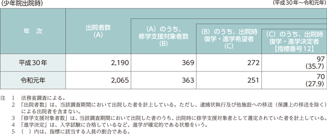 指標番号12 少年院において修学支援を実施し、出院時点で復学・進学を希望する者のうち、出院時又は保護観察中に復学・進学決定した者の数及び復学・進学決定率